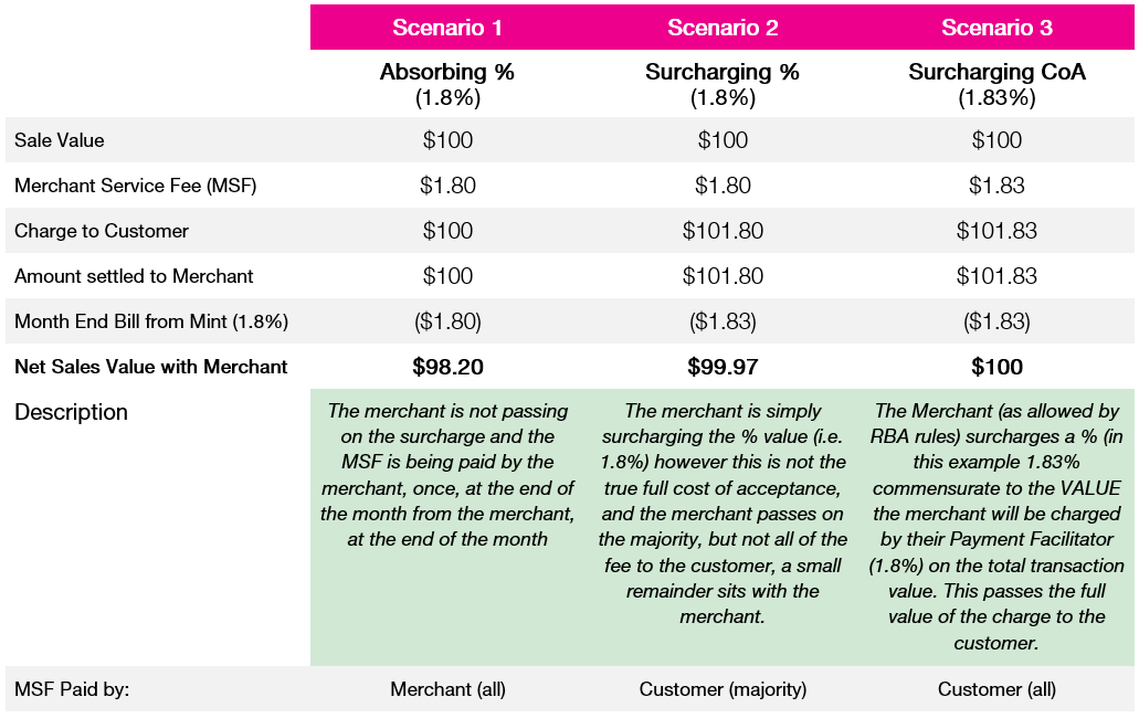 Surcharging Scenarios